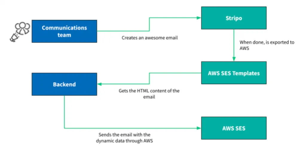 Decentralizing communications design with Stripo and SES | Nova hacks to send organisational emails part 1