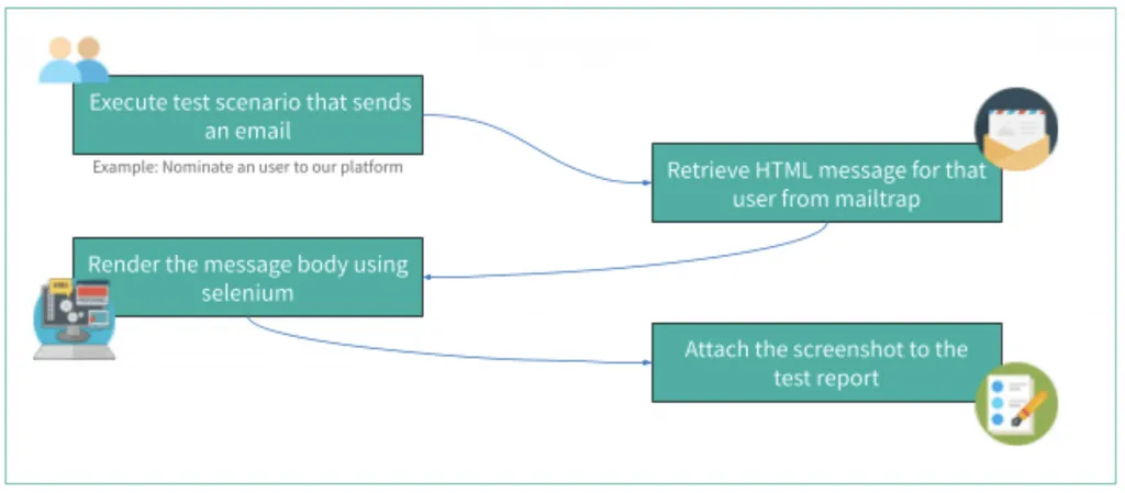 E2E testing using Selenium and Mailtrap | Nova hacks to send organisational emails part 2