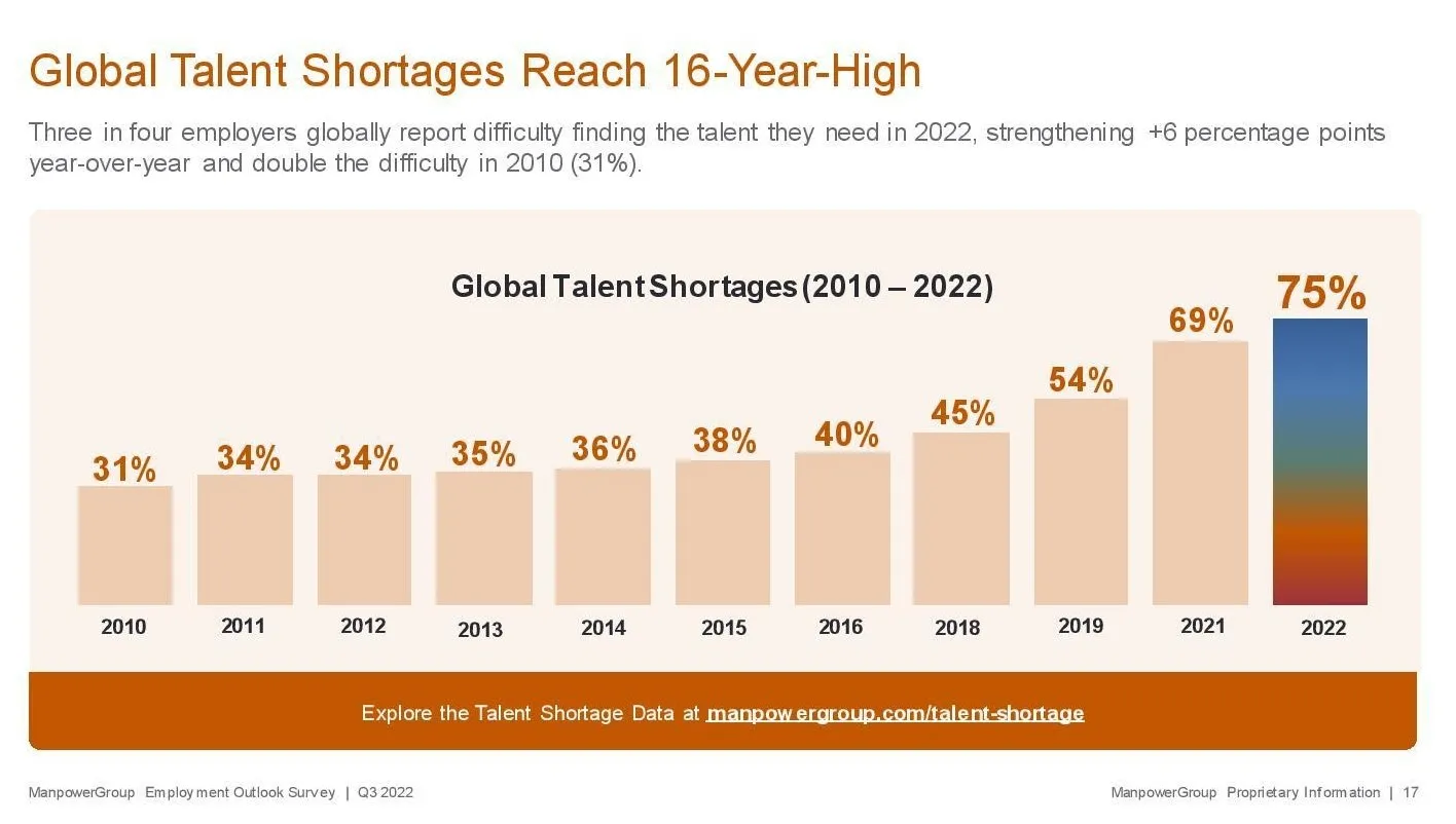 Global Talent Shortages - The difficulties of finding talent