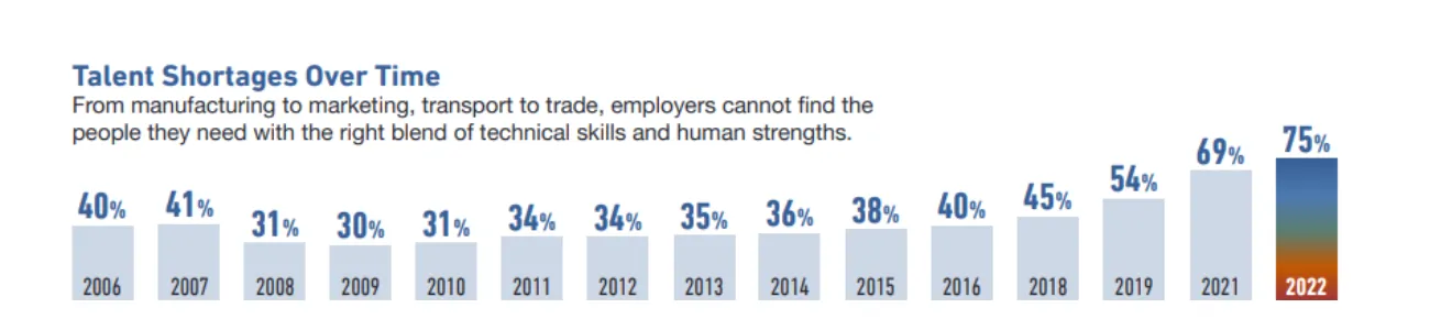 Talent Shortage Over Time (2006-2022)