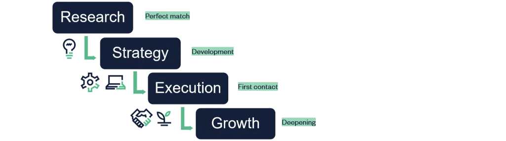 Marketing for deep tech startups